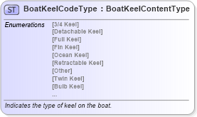 XSD Diagram of BoatKeelCodeType in schema qualifieddatatypes_xsd (Standards for Technology in Automotive Retail)