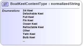 XSD Diagram of BoatKeelContentType in schema codelists_nmma_xsd (Standards for Technology in Automotive Retail)