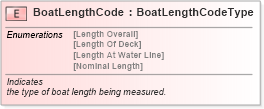XSD Diagram of BoatLengthCode in schema fields_xsd (Standards for Technology in Automotive Retail)