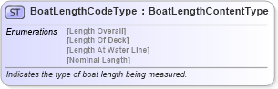 XSD Diagram of BoatLengthCodeType in schema qualifieddatatypes_xsd (Standards for Technology in Automotive Retail)