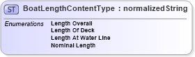 XSD Diagram of BoatLengthContentType in schema codelists_nmma_xsd (Standards for Technology in Automotive Retail)