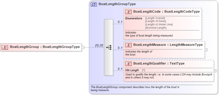 XSD Diagram of BoatLengthGroup in schema components_xsd (Standards for Technology in Automotive Retail)