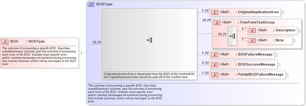 XSD Diagram of BOD in schema bod_xsd (Standards for Technology in Automotive Retail)