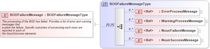 XSD Diagram of BODFailureMessage in schema meta_xsd1 (Standards for Technology in Automotive Retail)