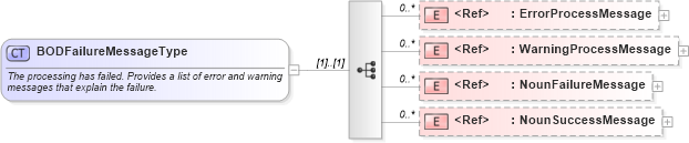 XSD Diagram of BODFailureMessageType in schema meta_xsd (Standards for Technology in Automotive Retail)
