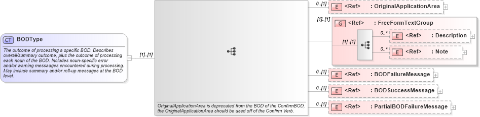 XSD Diagram of BODType in schema bod_xsd (Standards for Technology in Automotive Retail)