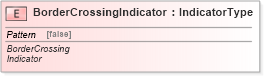 XSD Diagram of BorderCrossingIndicator in schema fields_xsd (Standards for Technology in Automotive Retail)