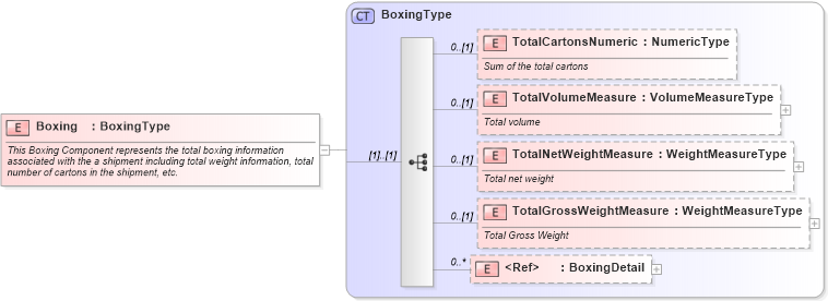 XSD Diagram of Boxing in schema components_xsd (Standards for Technology in Automotive Retail)