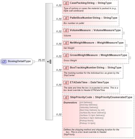 XSD Diagram of BoxingDetailType in schema components_xsd (Standards for Technology in Automotive Retail)
