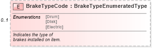 XSD Diagram of BrakeTypeCode in schema components_xsd (Standards for Technology in Automotive Retail)