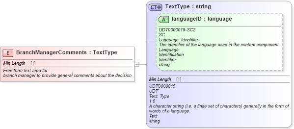 XSD Diagram of BranchManagerComments in schema fields_xsd (Standards for Technology in Automotive Retail)