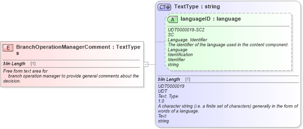 XSD Diagram of BranchOperationManagerComments in schema fields_xsd (Standards for Technology in Automotive Retail)