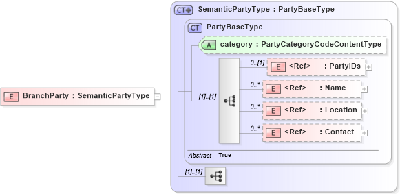 XSD Diagram of BranchParty in schema components_xsd1 (Standards for Technology in Automotive Retail)