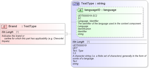 XSD Diagram of Brand in schema fields_xsd (Standards for Technology in Automotive Retail)