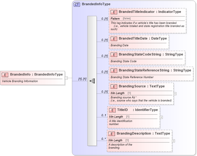 XSD Diagram of BrandedInfo in schema components_xsd (Standards for Technology in Automotive Retail)