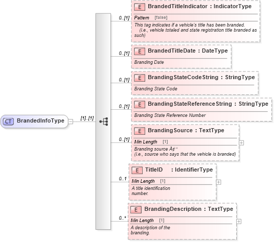 XSD Diagram of BrandedInfoType in schema components_xsd (Standards for Technology in Automotive Retail)