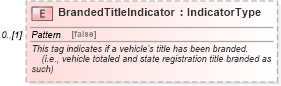 XSD Diagram of BrandedTitleIndicator in schema components_xsd (Standards for Technology in Automotive Retail)