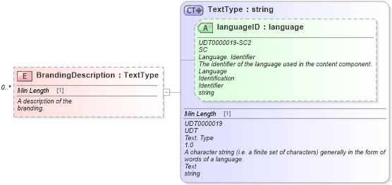 XSD Diagram of BrandingDescription in schema components_xsd (Standards for Technology in Automotive Retail)