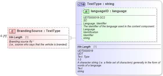 XSD Diagram of BrandingSource in schema components_xsd (Standards for Technology in Automotive Retail)