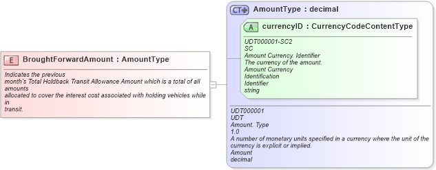 XSD Diagram of BroughtForwardAmount in schema fields_xsd (Standards for Technology in Automotive Retail)
