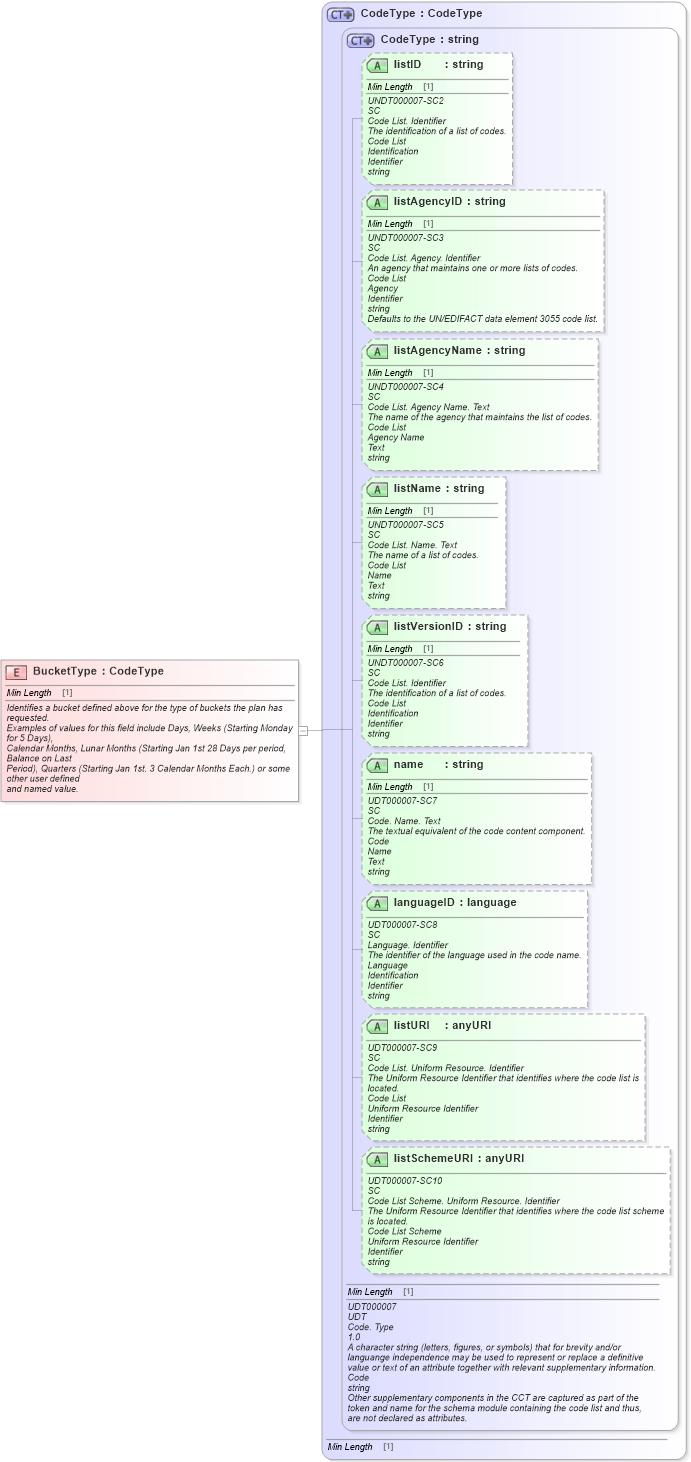 XSD Diagram of BucketType in schema fields_xsd1 (Standards for Technology in Automotive Retail)