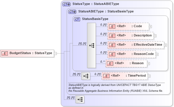 XSD Diagram of BudgetStatus in schema components_xsd1 (Standards for Technology in Automotive Retail)