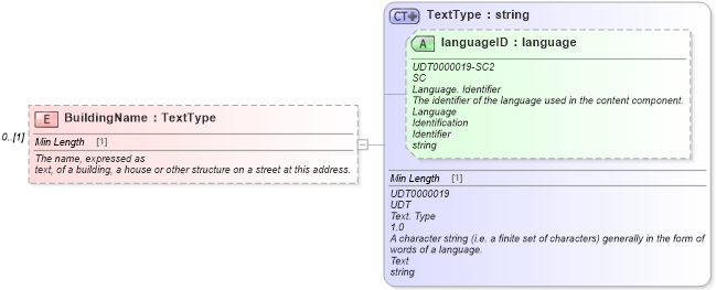 XSD Diagram of BuildingName in schema components_xsd (Standards for Technology in Automotive Retail)