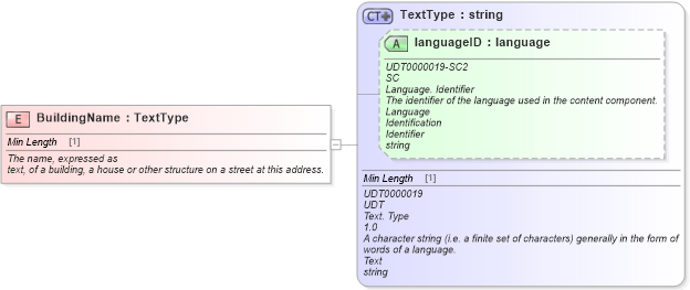 XSD Diagram of BuildingName in schema fields_xsd (Standards for Technology in Automotive Retail)
