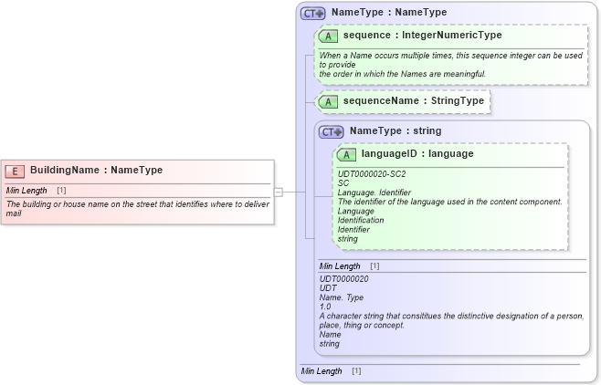 XSD Diagram of BuildingName in schema fields_xsd1 (Standards for Technology in Automotive Retail)