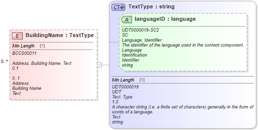 XSD Diagram of BuildingName in schema reusableaggregatecorecomponent_xsd (Standards for Technology in Automotive Retail)