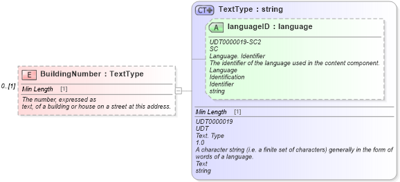 XSD Diagram of BuildingNumber in schema components_xsd (Standards for Technology in Automotive Retail)