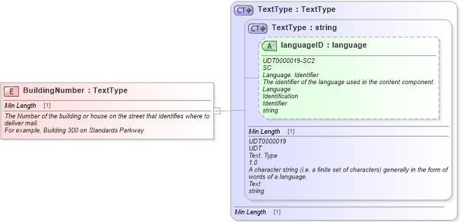XSD Diagram of BuildingNumber in schema fields_xsd1 (Standards for Technology in Automotive Retail)