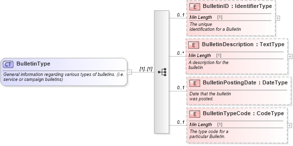 XSD Diagram of BulletinType in schema components_xsd (Standards for Technology in Automotive Retail)