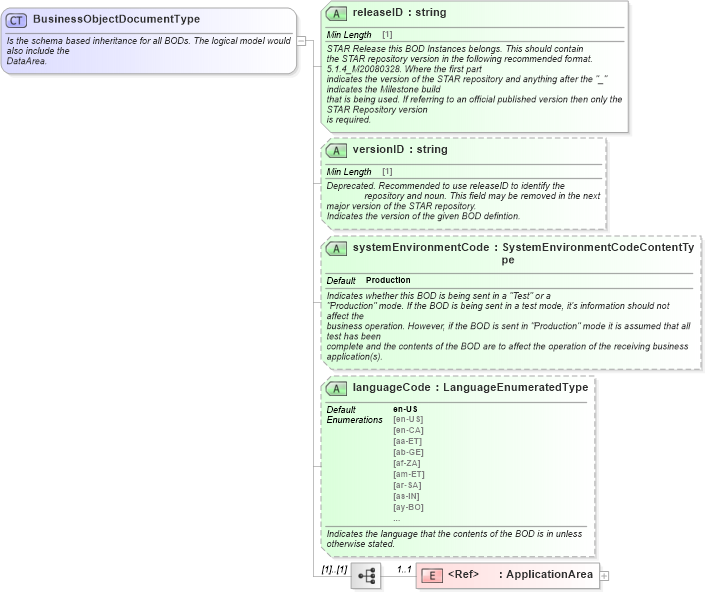 XSD Diagram of BusinessObjectDocumentType in schema meta_xsd (Standards for Technology in Automotive Retail)
