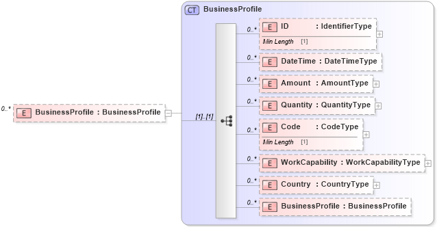 XSD Diagram of BusinessProfile in schema reusableaggregatebusinessinformationentity_xsd (Standards for Technology in Automotive Retail)