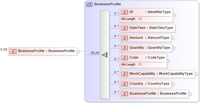 XSD Diagram of BusinessProfile in schema reusableaggregatecorecomponent_xsd (Standards for Technology in Automotive Retail)