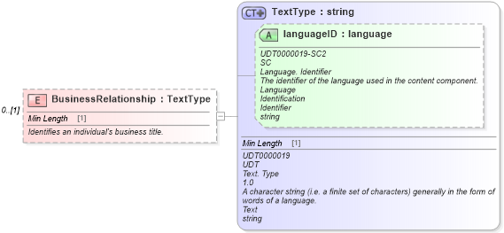 XSD Diagram of BusinessRelationship in schema deprecatedcomponents_xsd (Standards for Technology in Automotive Retail)