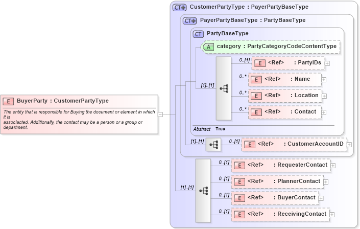 XSD Diagram of BuyerParty in schema components_xsd1 (Standards for Technology in Automotive Retail)