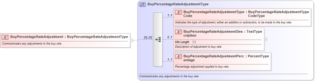 XSD Diagram of BuyPercentageRateAdjustment in schema components_xsd (Standards for Technology in Automotive Retail)