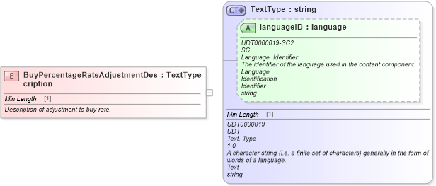 XSD Diagram of BuyPercentageRateAdjustmentDescription in schema fields_xsd (Standards for Technology in Automotive Retail)