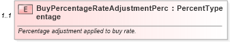 XSD Diagram of BuyPercentageRateAdjustmentPercentage in schema components_xsd (Standards for Technology in Automotive Retail)