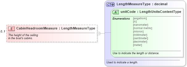 XSD Diagram of CabinHeadroomMeasure in schema components_xsd (Standards for Technology in Automotive Retail)