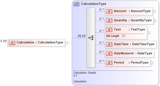 XSD Diagram of Calculation in schema reusableaggregatecorecomponent_xsd (Standards for Technology in Automotive Retail)