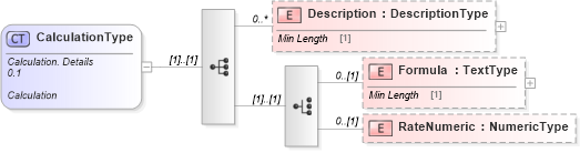 XSD Diagram of CalculationType in schema reusableaggregatebusinessinformationentity_xsd (Standards for Technology in Automotive Retail)