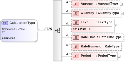XSD Diagram of CalculationType in schema reusableaggregatecorecomponent_xsd (Standards for Technology in Automotive Retail)
