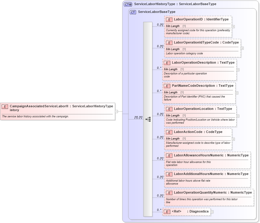 XSD Diagram of CampaignAssociatedServiceLaborHistory in schema components_xsd (Standards for Technology in Automotive Retail)