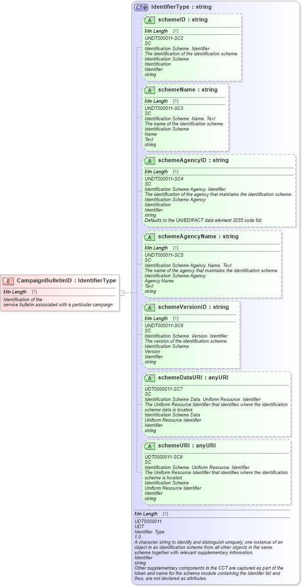 XSD Diagram of CampaignBulletinID in schema fields_xsd (Standards for Technology in Automotive Retail)