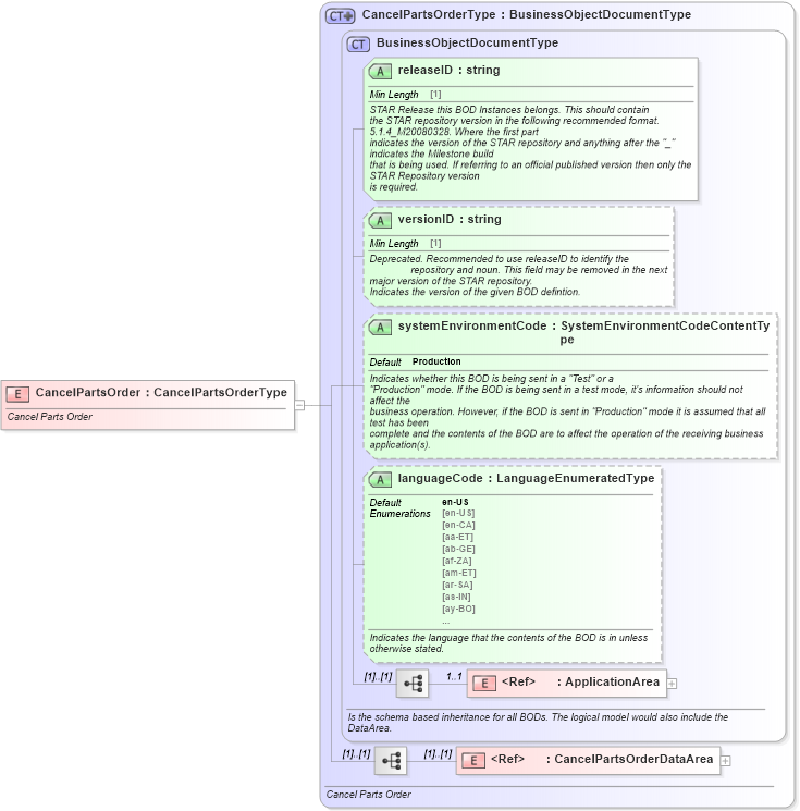 XSD Diagram of CancelPartsOrder in schema cancelpartsorder_xsd (Standards for Technology in Automotive Retail)