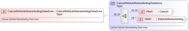 XSD Diagram of CancelVehicleRemarketingDataArea in schema cancelvehicleremarketing_xsd (Standards for Technology in Automotive Retail)