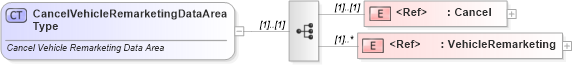 XSD Diagram of CancelVehicleRemarketingDataAreaType in schema cancelvehicleremarketing_xsd (Standards for Technology in Automotive Retail)